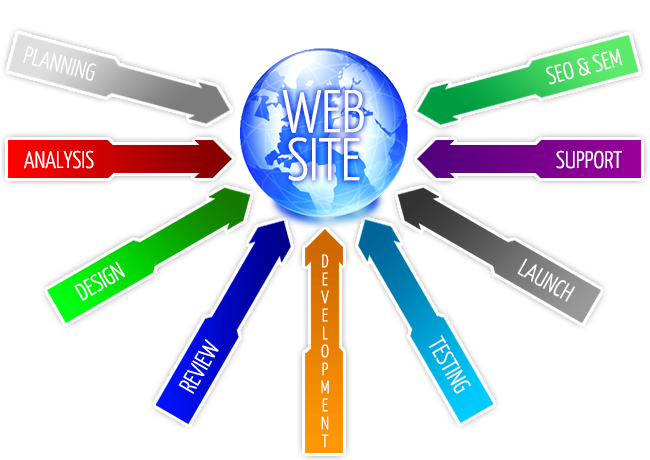 Planning of the webdesign and the web development process.